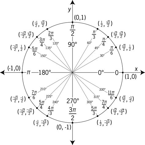 Unit Circle .